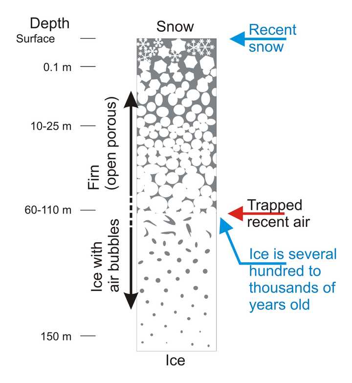 Ice layers