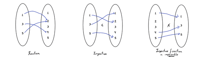 Two possible functions