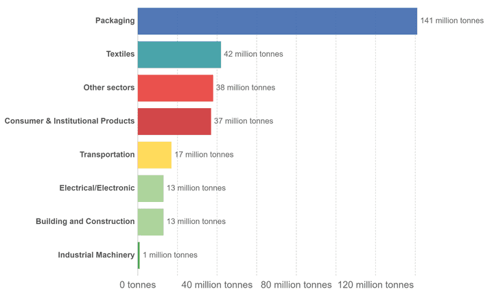 Plastic waste generation by different industrial sectors in the year 2015.